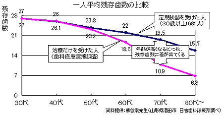 一人平均残存歯数の比較